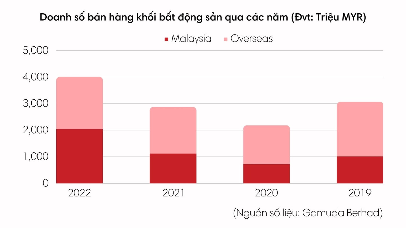 tiềm lực tài chính gamuda land