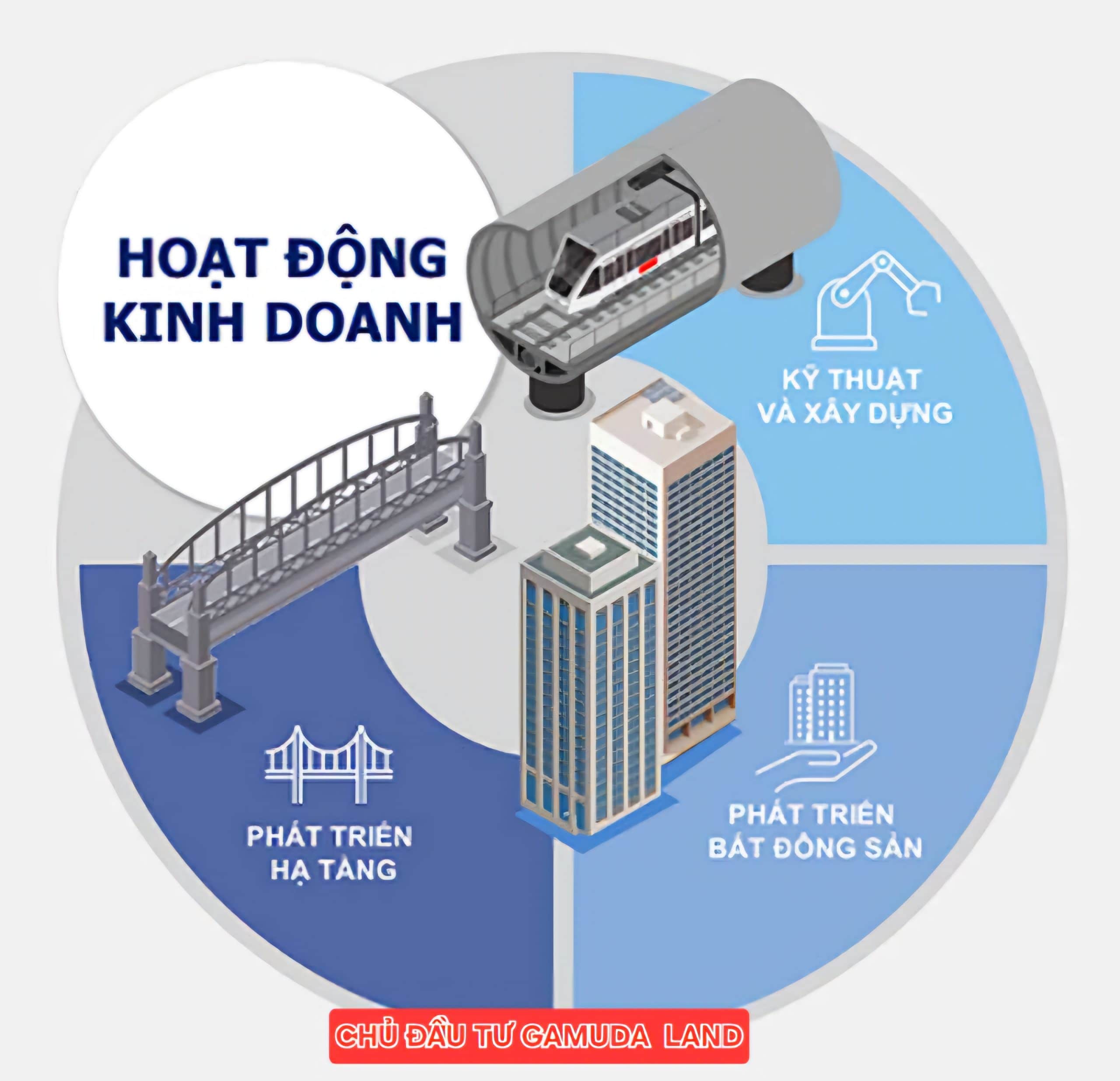 Tiềm lực tài chính gamuda land